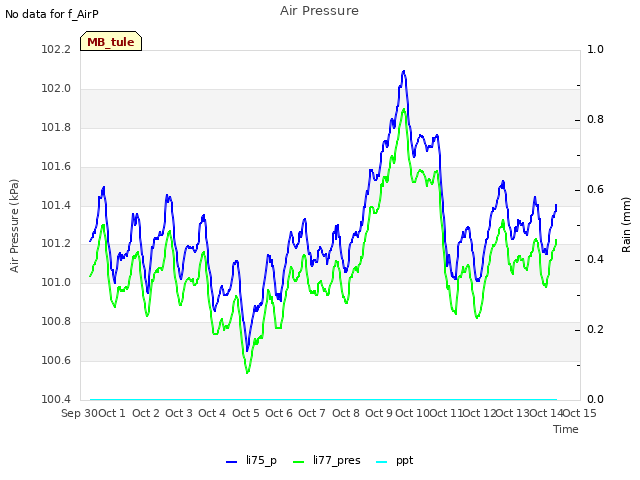 plot of Air Pressure