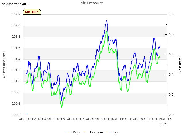 plot of Air Pressure