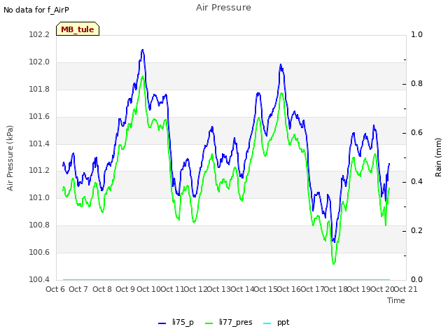 plot of Air Pressure