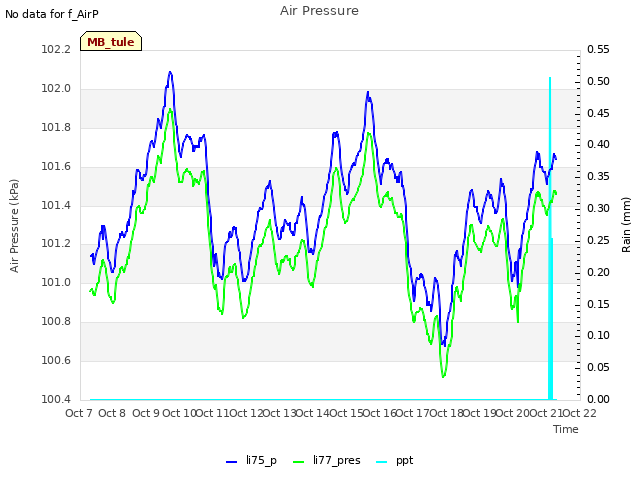 plot of Air Pressure