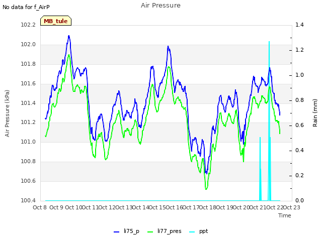 plot of Air Pressure