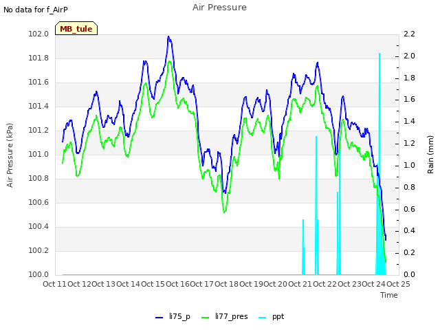 plot of Air Pressure
