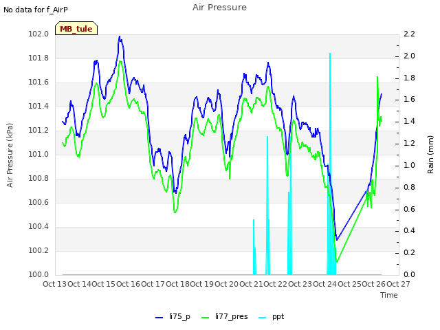 plot of Air Pressure