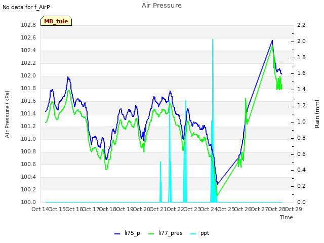 plot of Air Pressure