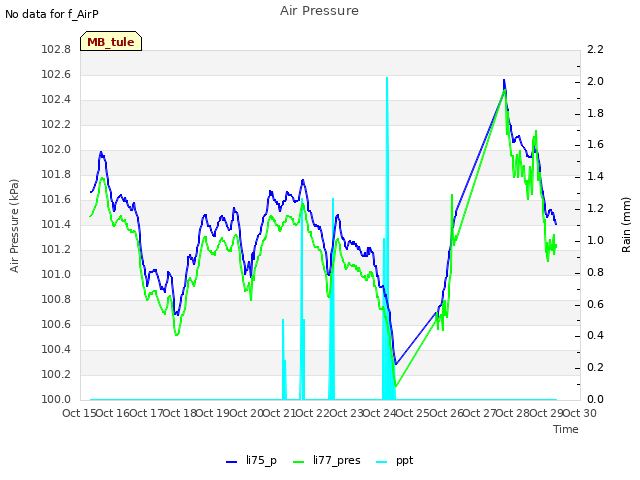 plot of Air Pressure