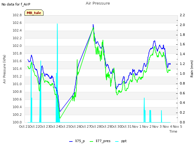 plot of Air Pressure