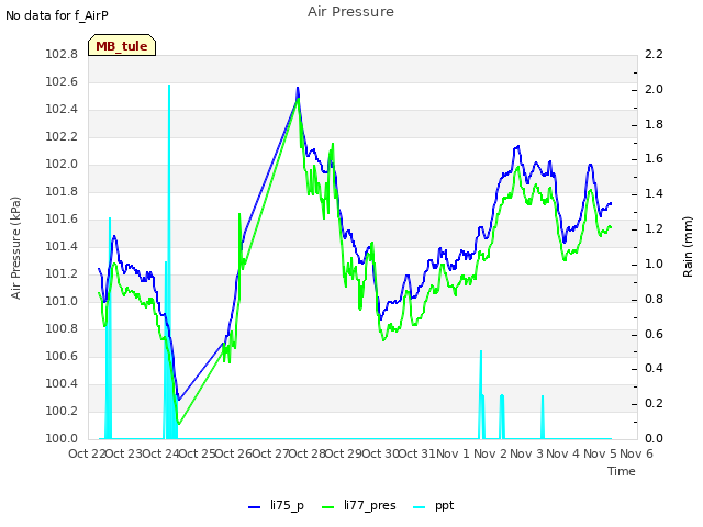 plot of Air Pressure