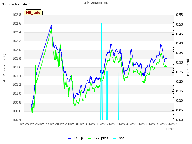 plot of Air Pressure