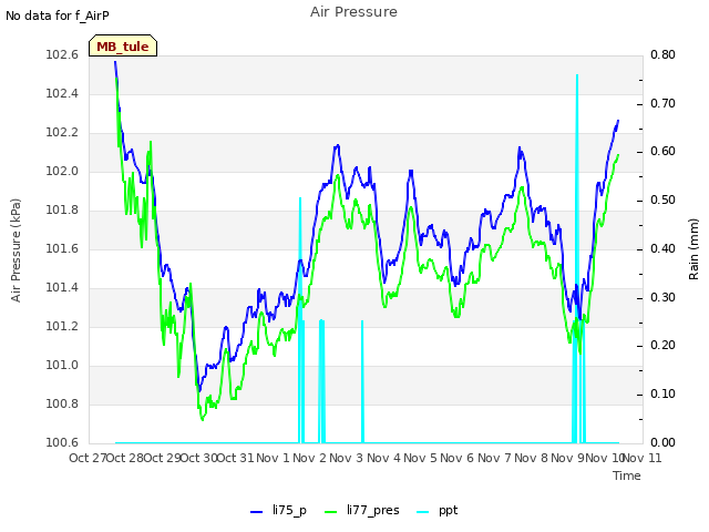 plot of Air Pressure