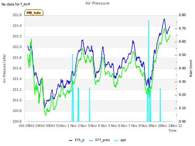 plot of Air Pressure