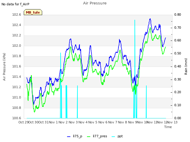 plot of Air Pressure