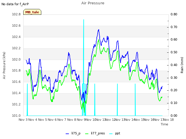 plot of Air Pressure