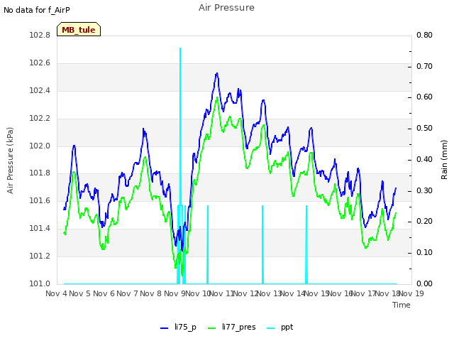 plot of Air Pressure