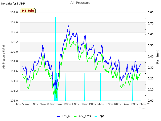 plot of Air Pressure