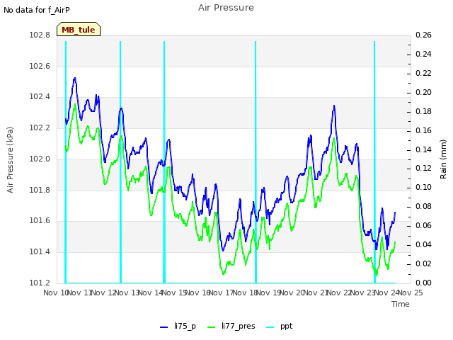 plot of Air Pressure