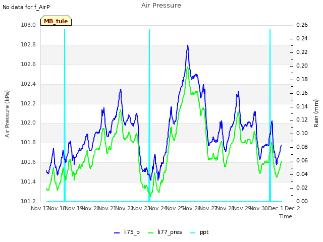 plot of Air Pressure