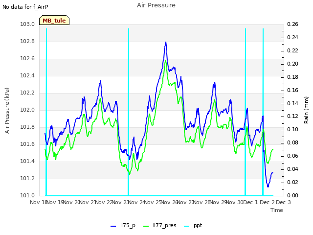 plot of Air Pressure