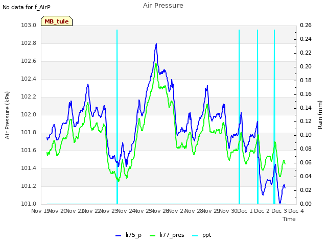 plot of Air Pressure