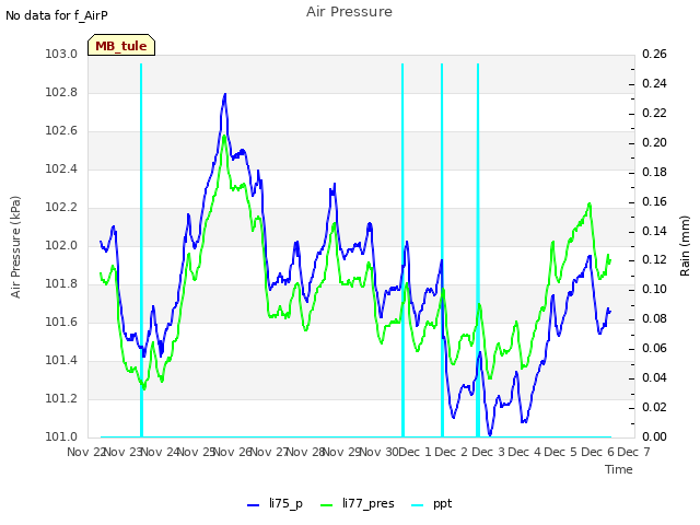 plot of Air Pressure