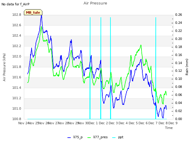 plot of Air Pressure