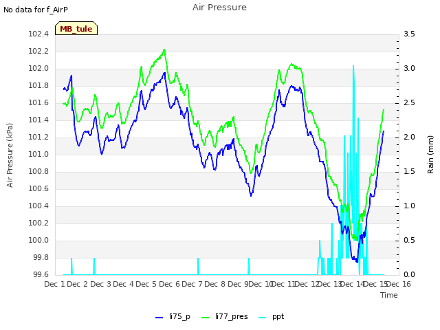 plot of Air Pressure