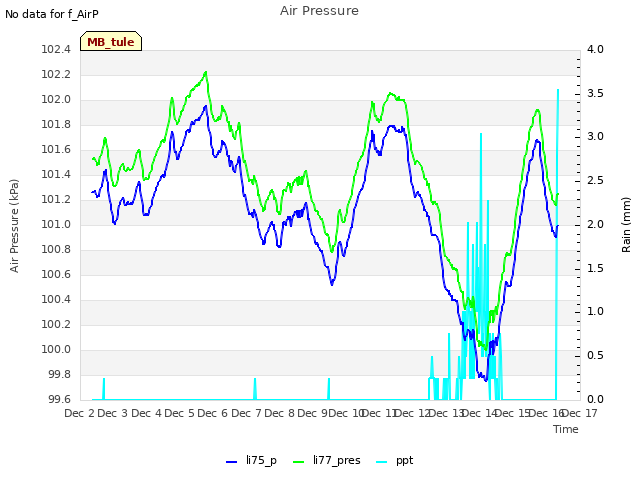 plot of Air Pressure