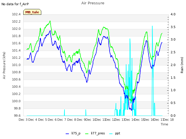 plot of Air Pressure