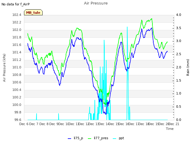 plot of Air Pressure