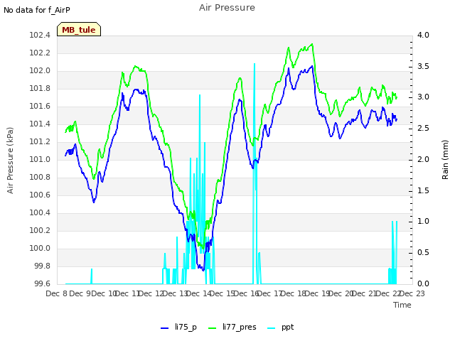 plot of Air Pressure