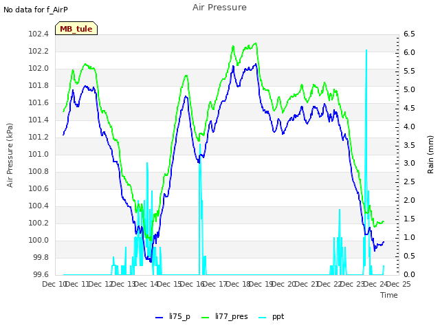 plot of Air Pressure
