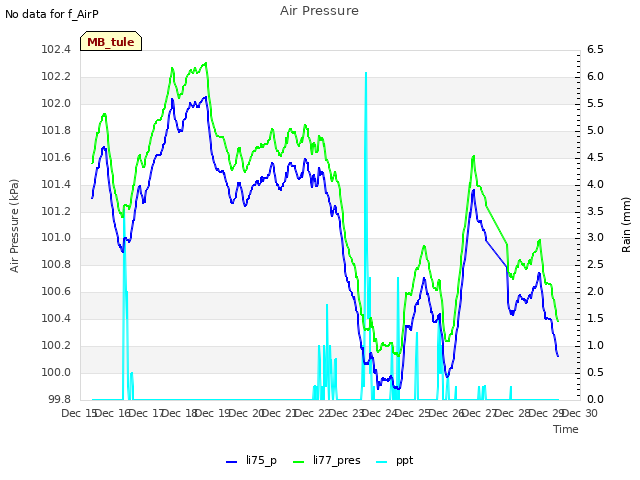 plot of Air Pressure