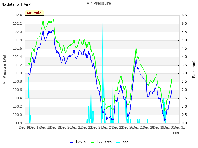 plot of Air Pressure