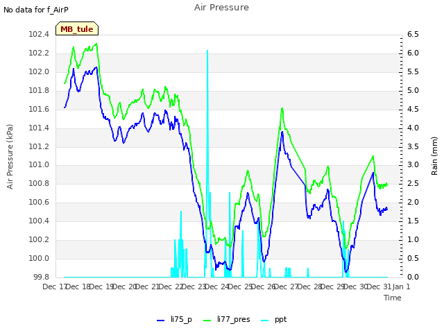 plot of Air Pressure