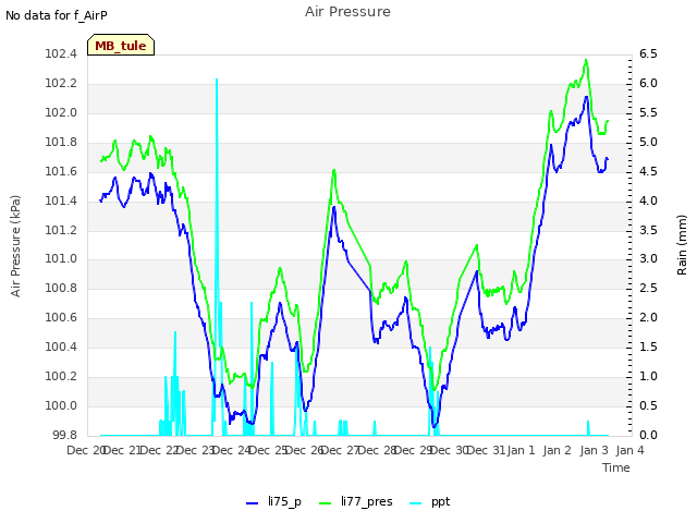 plot of Air Pressure