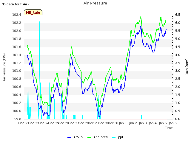 plot of Air Pressure