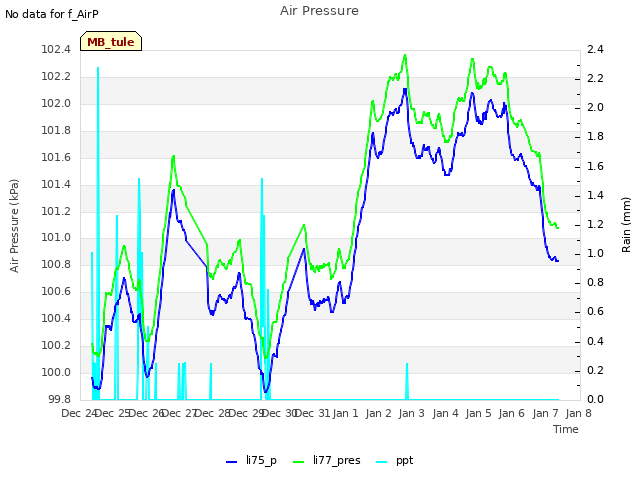plot of Air Pressure