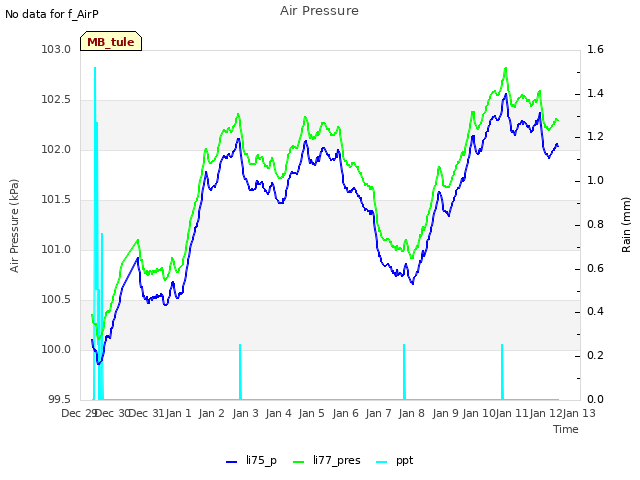 plot of Air Pressure