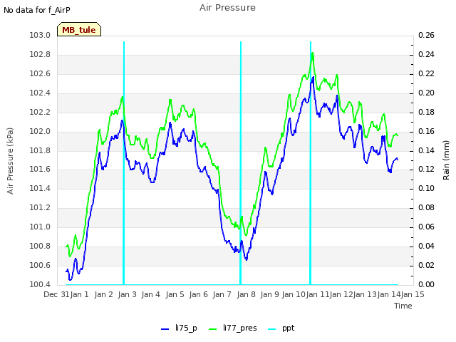 plot of Air Pressure