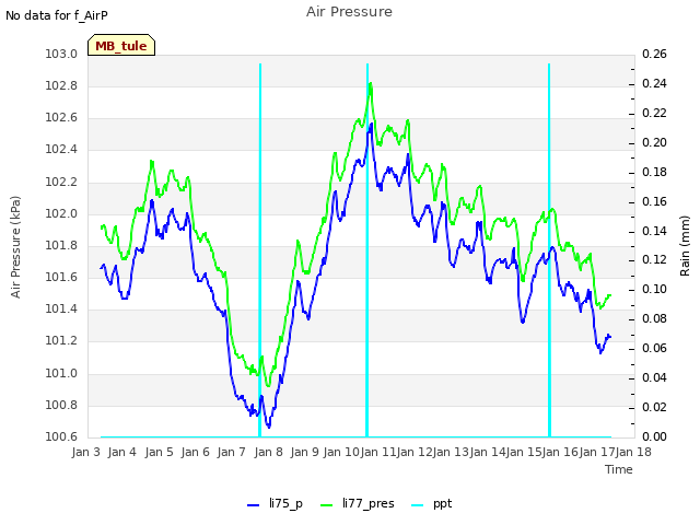 plot of Air Pressure