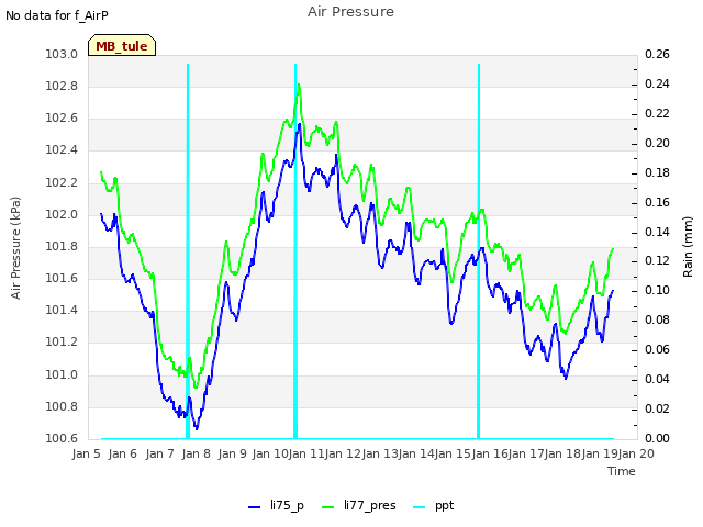 plot of Air Pressure