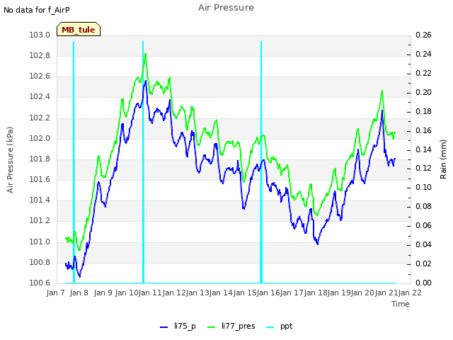plot of Air Pressure