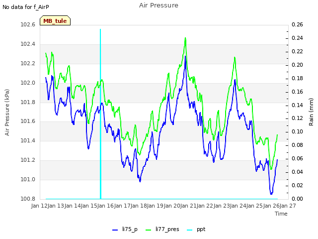 plot of Air Pressure