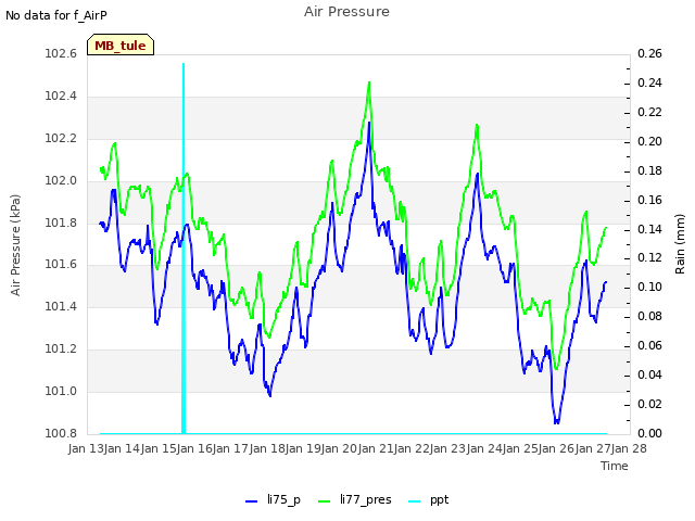 plot of Air Pressure