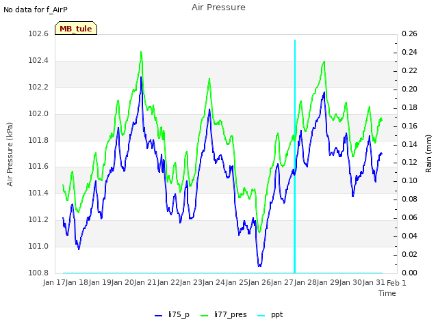 plot of Air Pressure