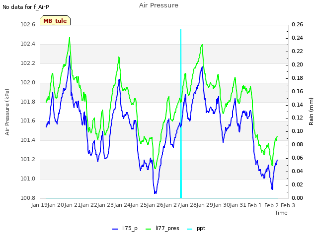 plot of Air Pressure