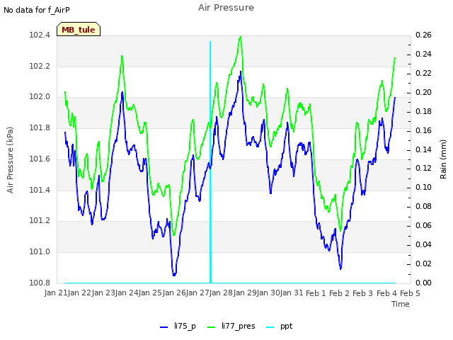 plot of Air Pressure