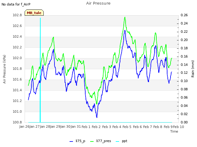 plot of Air Pressure