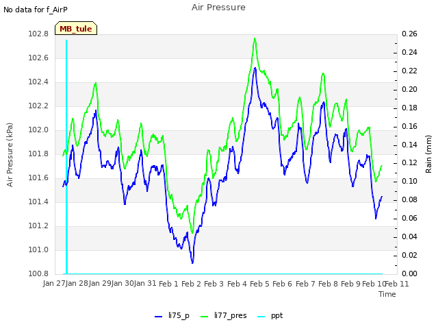 plot of Air Pressure