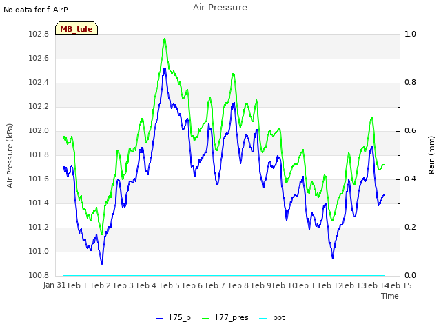 plot of Air Pressure