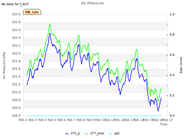 plot of Air Pressure